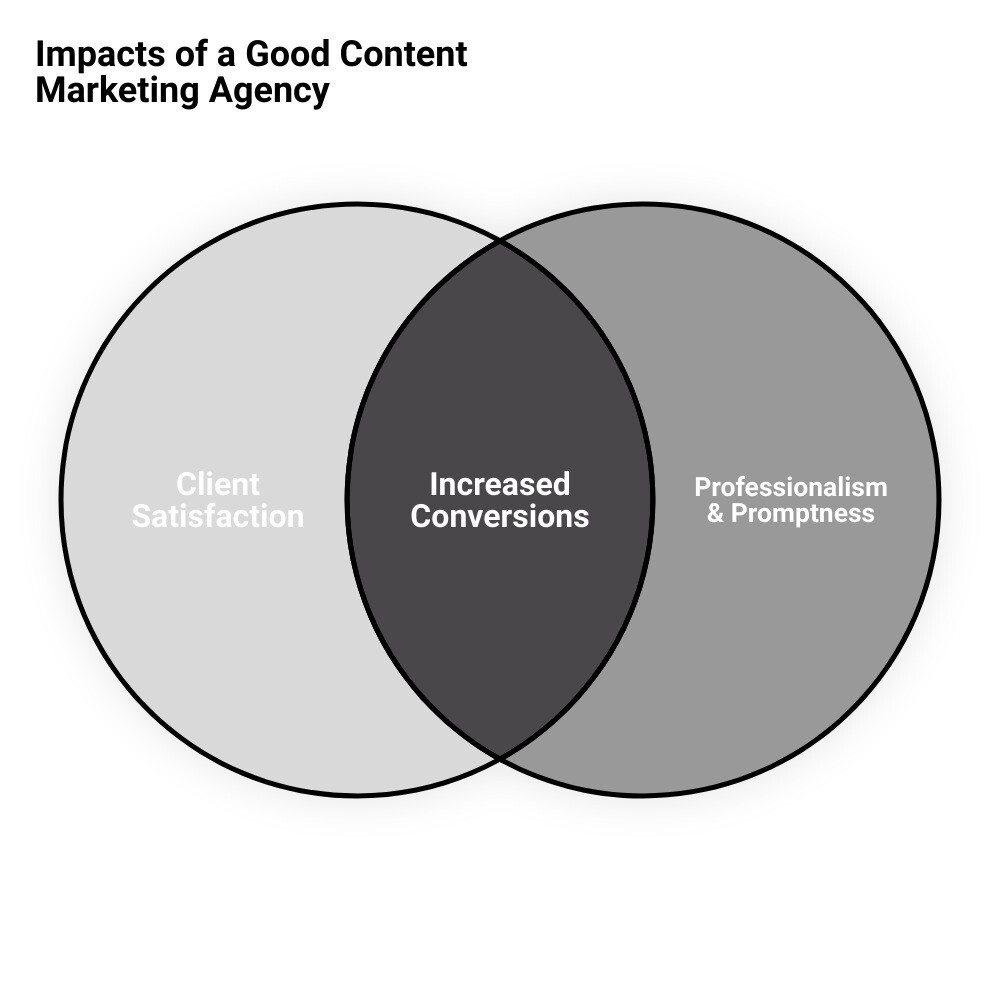 top content marketing agency near mevenn diagram