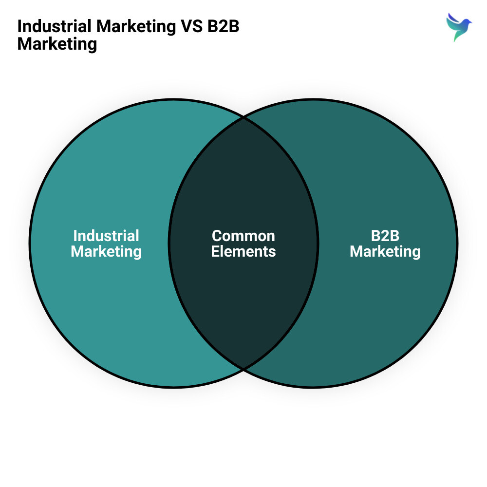 b2b industrial marketing agencyvenn diagram