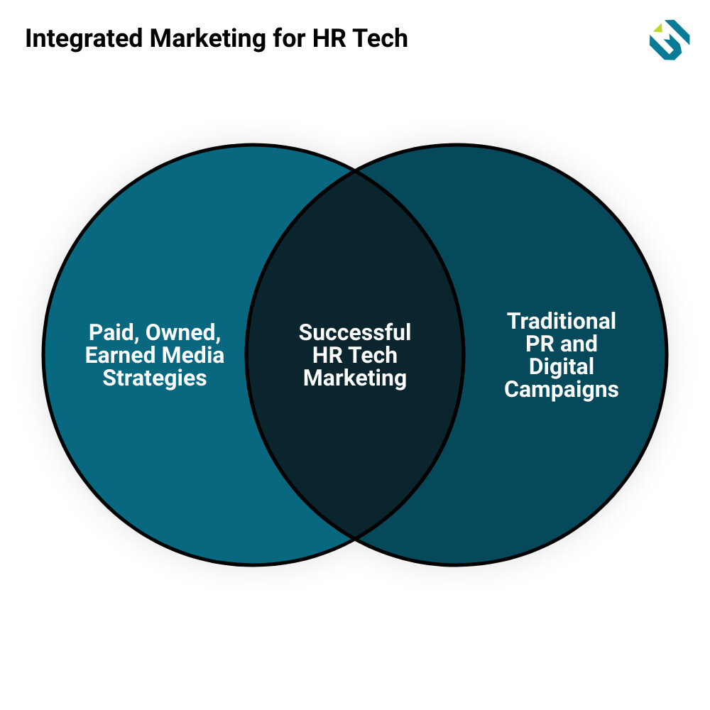 Marketing for HR Tech venn diagram