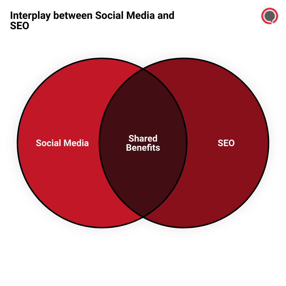 social media SEOvenn diagram