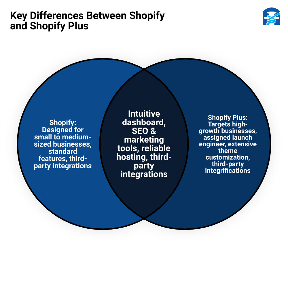 Key differences between Shopify and Shopify Plus infographic
