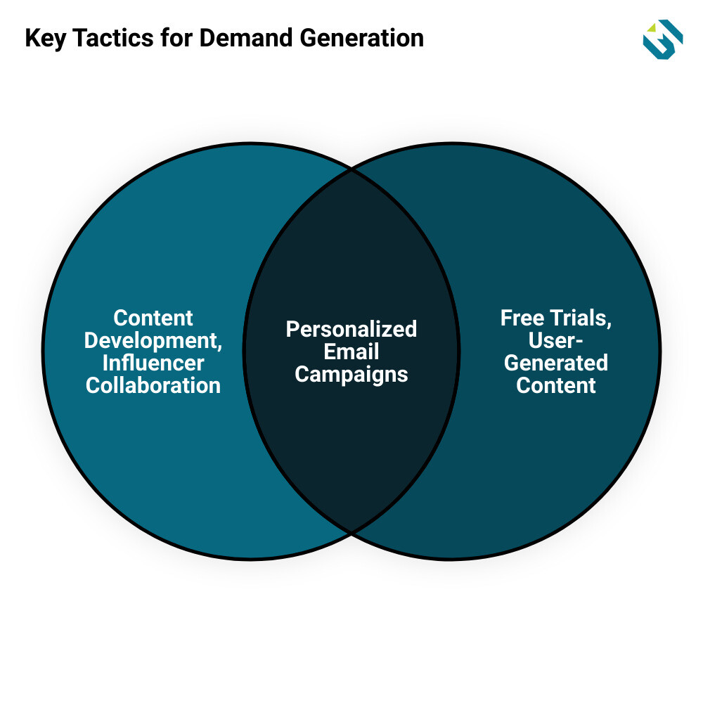 demand generation campaignsvenn diagram