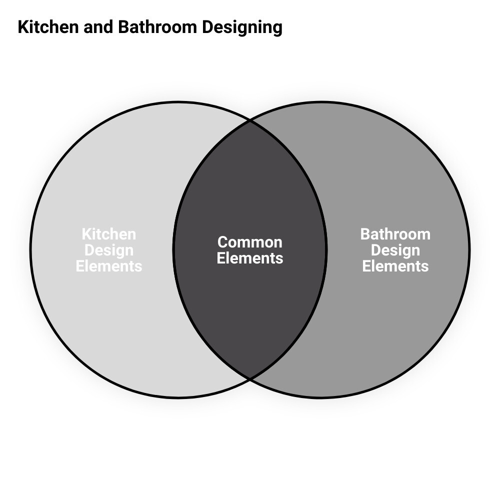 kitchen bathroom designvenn diagram