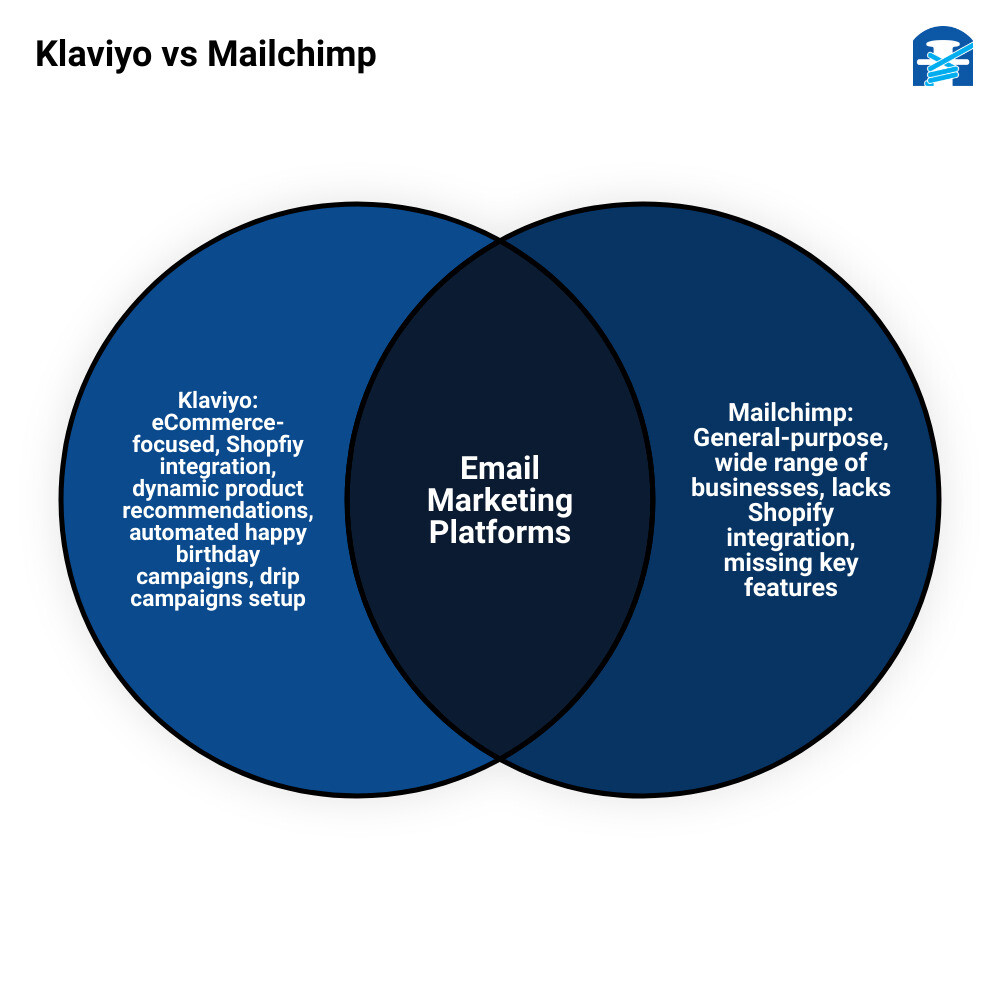 Mailchimp vs Klaviyo feature comparison infographic