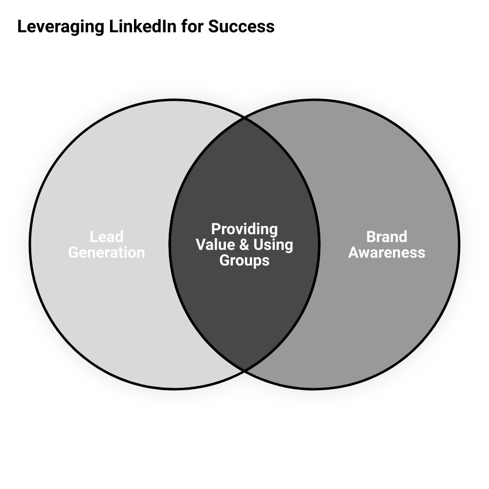 linedin marketingvenn diagram