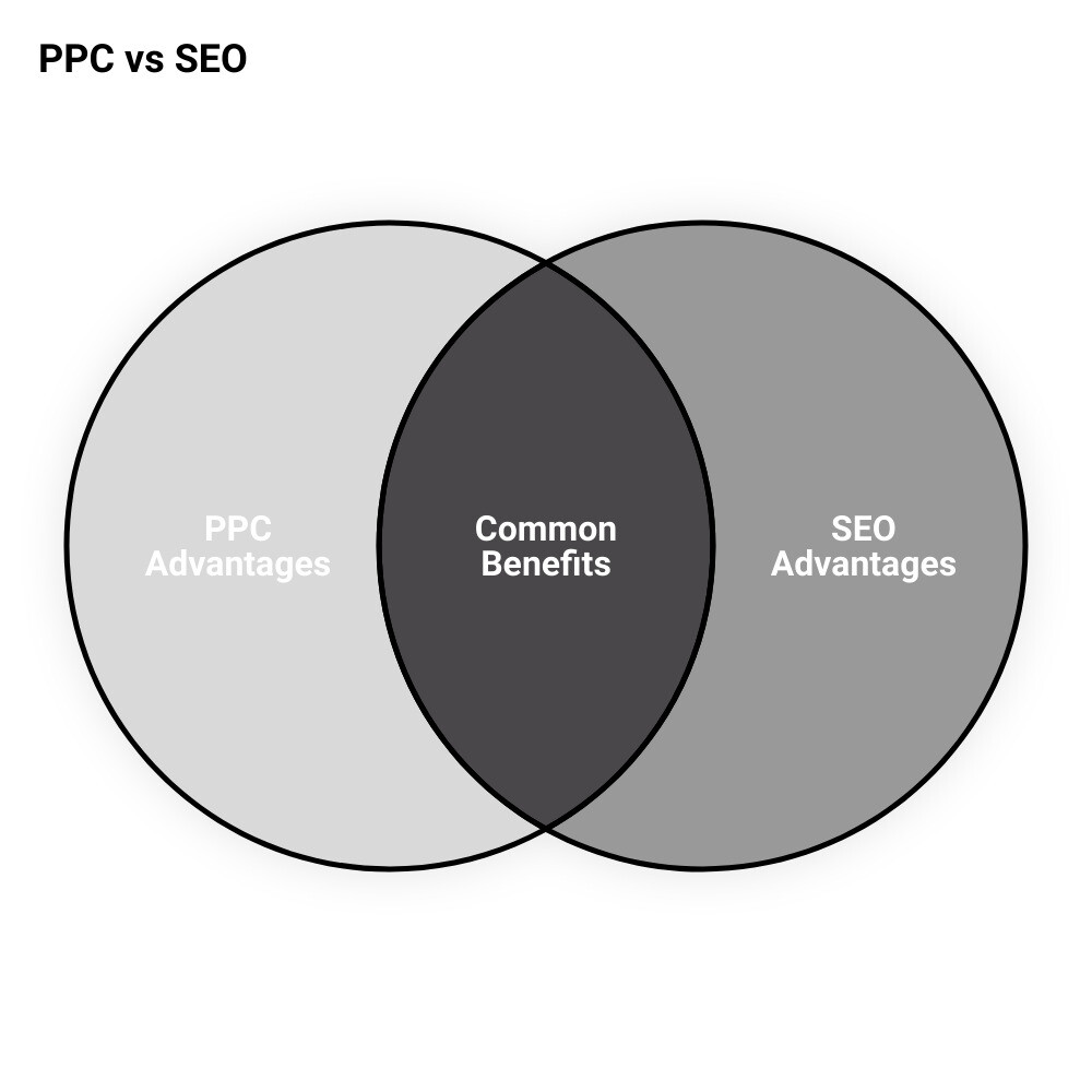 ppc digital marketingvenn diagram