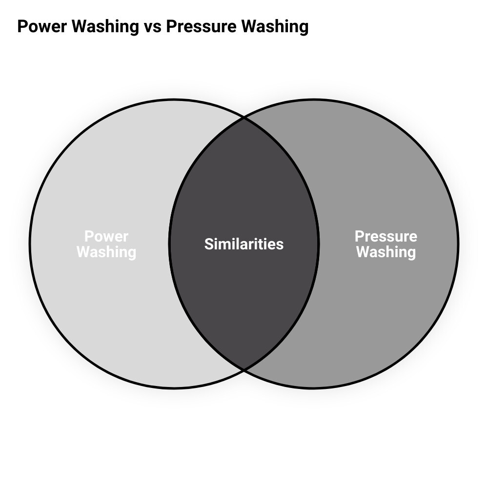 all wash pressure washingvenn diagram