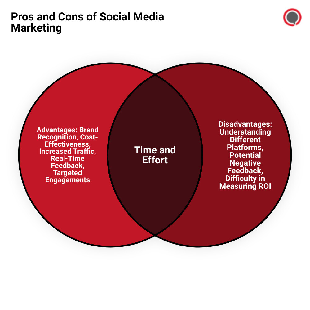 smm social mediavenn diagram
