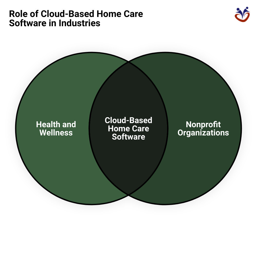 cloud based home care management softwarevenn diagram