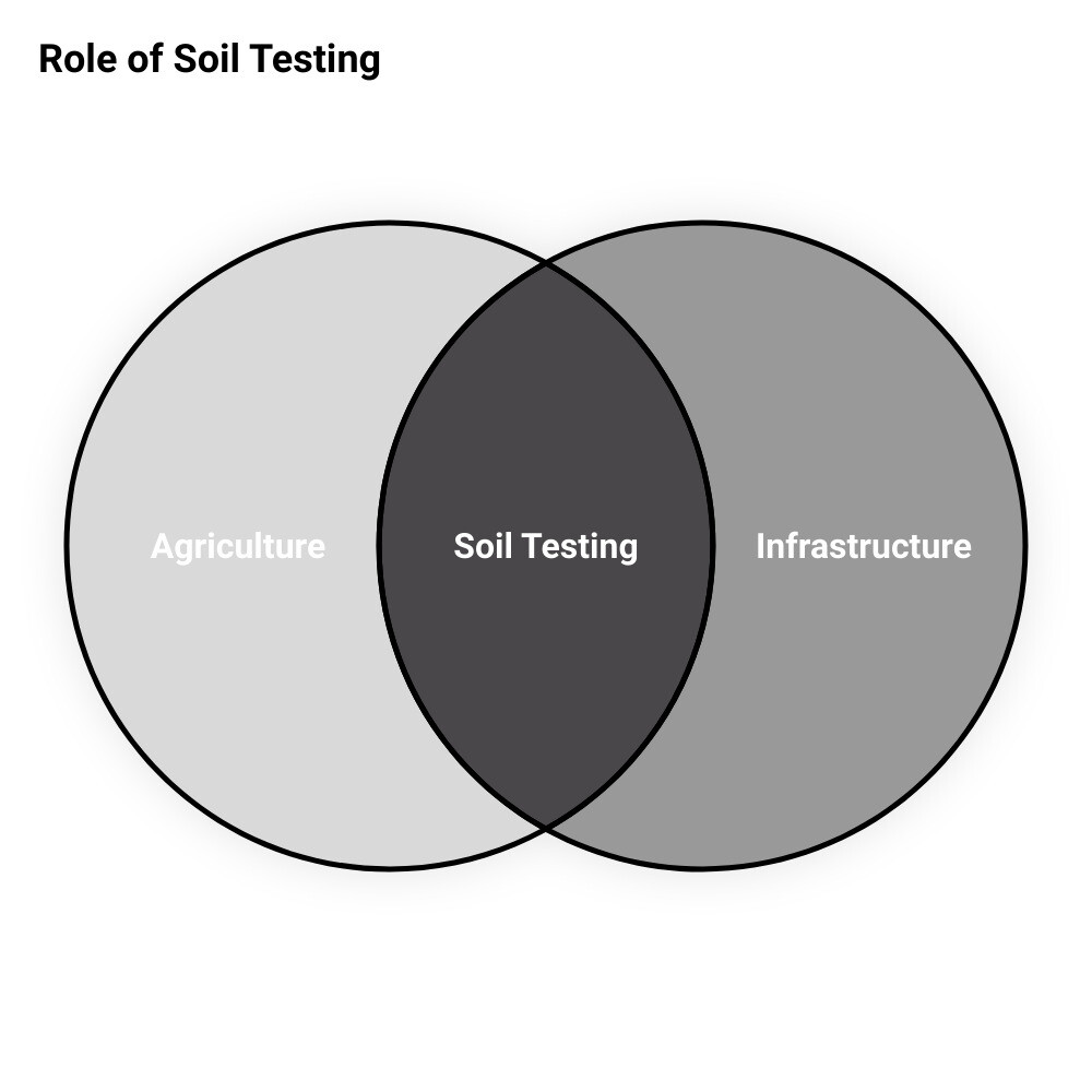 soil testing methods in laboratoryvenn diagram