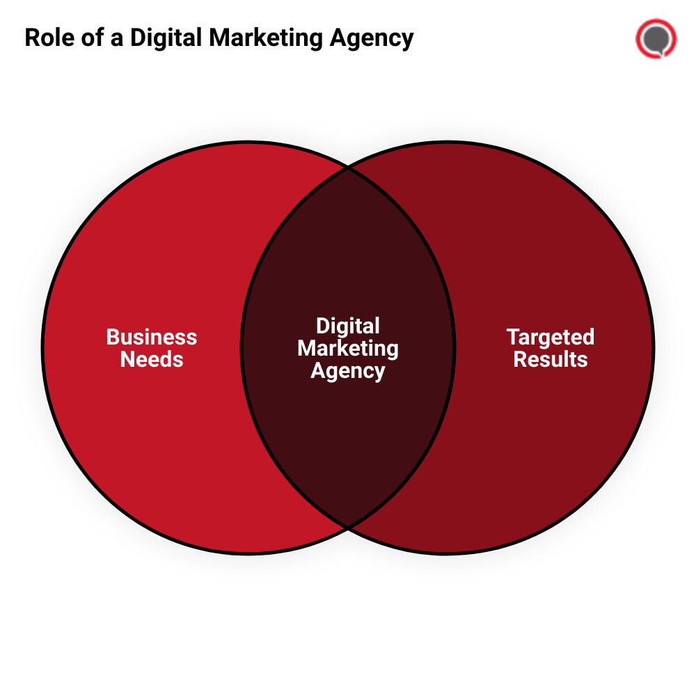 San Jose, CA digital marketing agencyvenn diagram