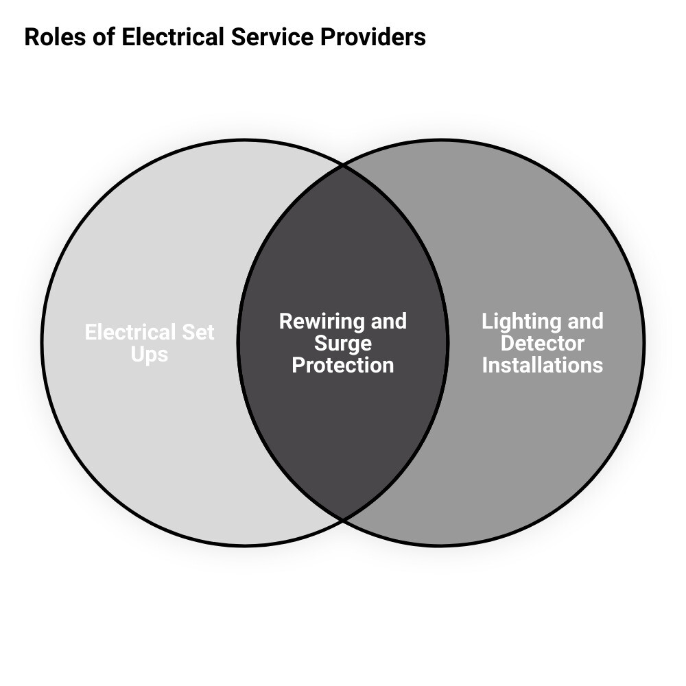electrical services cardiffvenn diagram