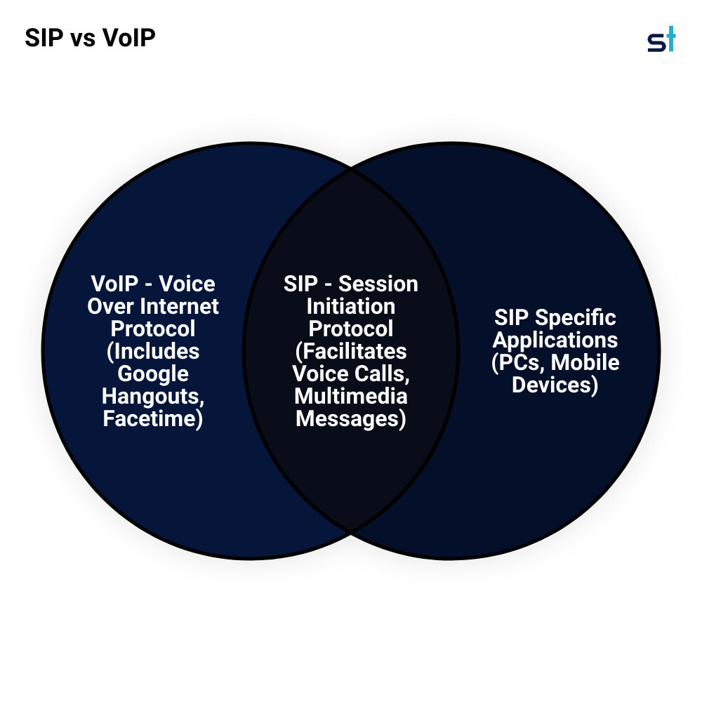 SIP vs VoIP infographic