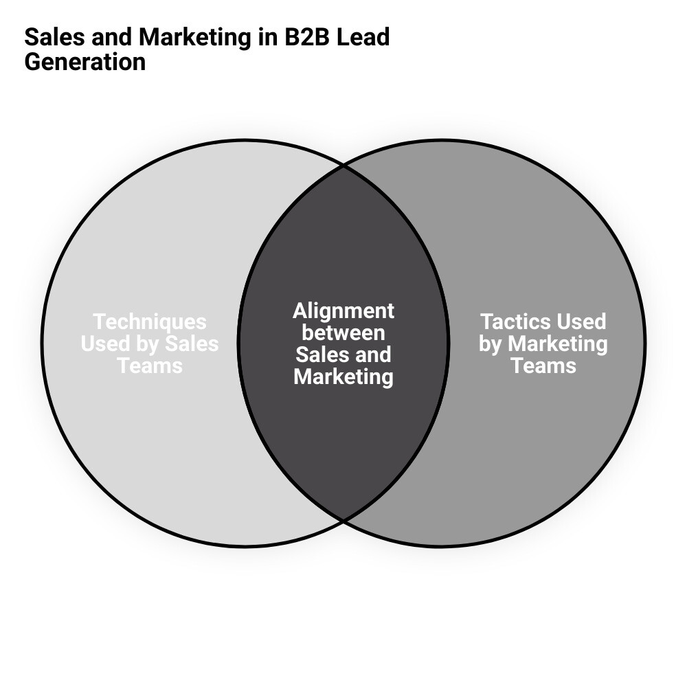 b2b sales lead generationvenn diagram