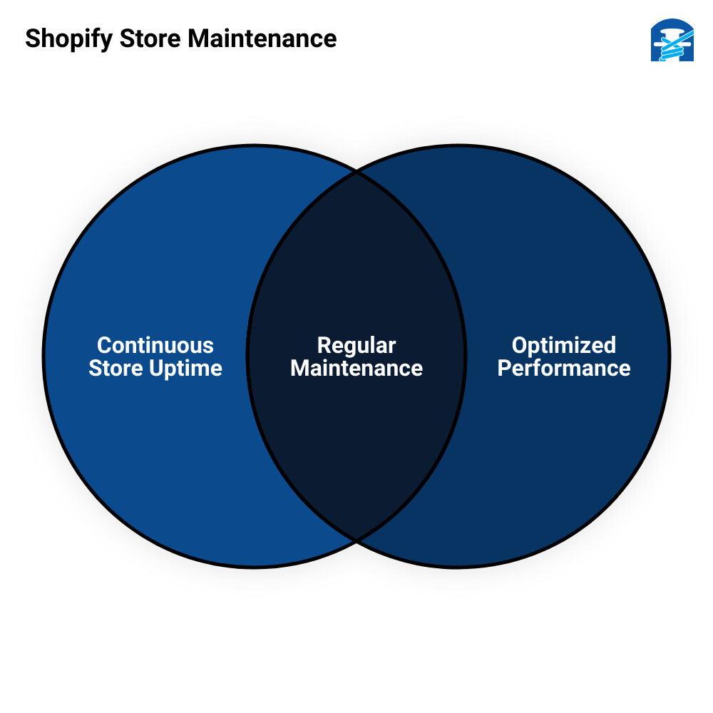 Shopify store maintenance servicesvenn diagram