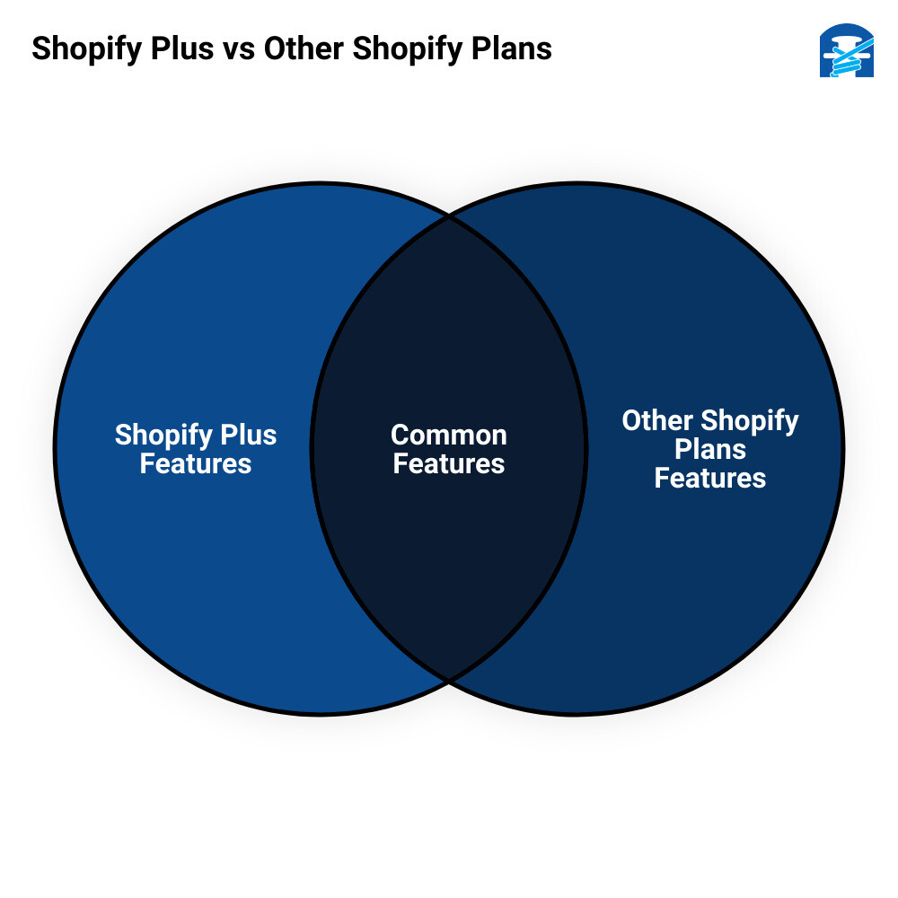 Shopify plus featuresvenn diagram