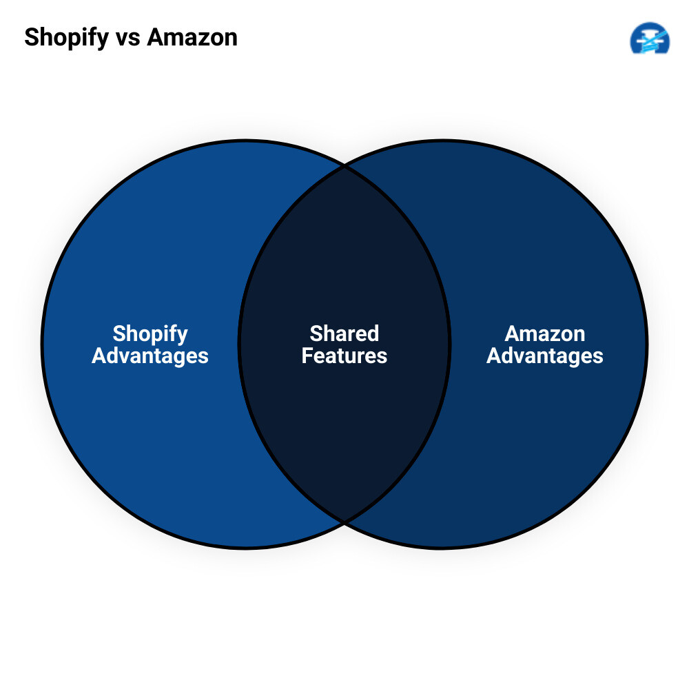 shopify playbookvenn diagram