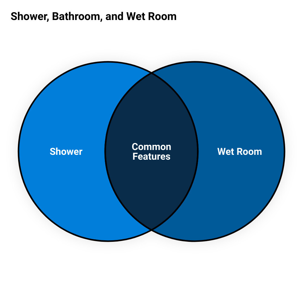bath and shower wet areavenn diagram