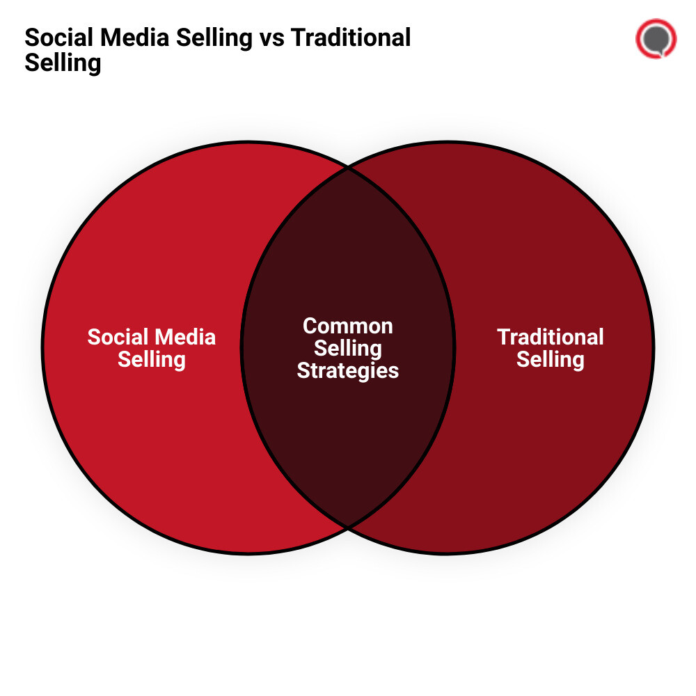 social media sellingvenn diagram