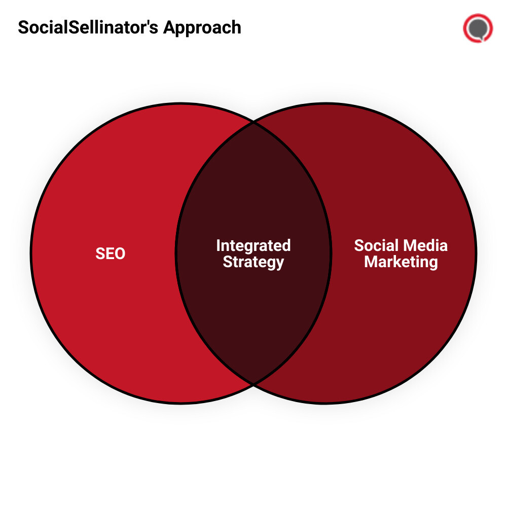 performance marketing agencyvenn diagram