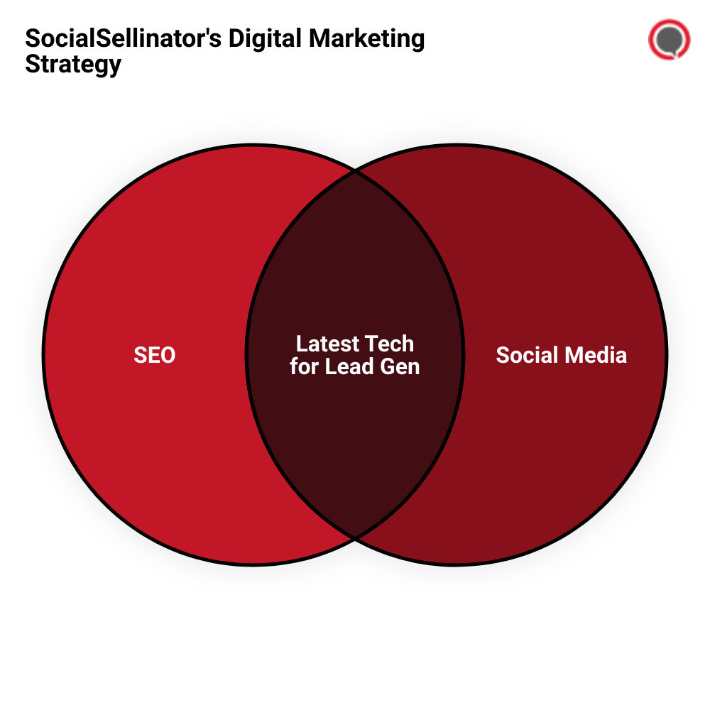 digital leadsvenn diagram