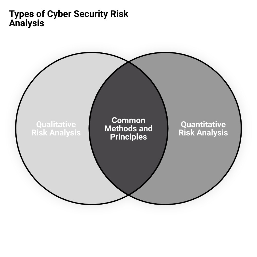 cyber threat risk assessmentvenn diagram