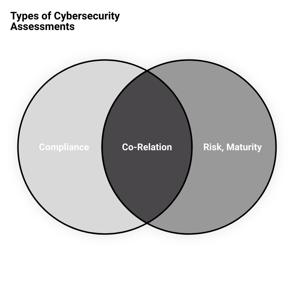 cyber security risk assessmentsvenn diagram