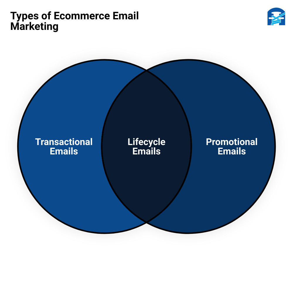 Email marketing checklist for Shopify venn diagram