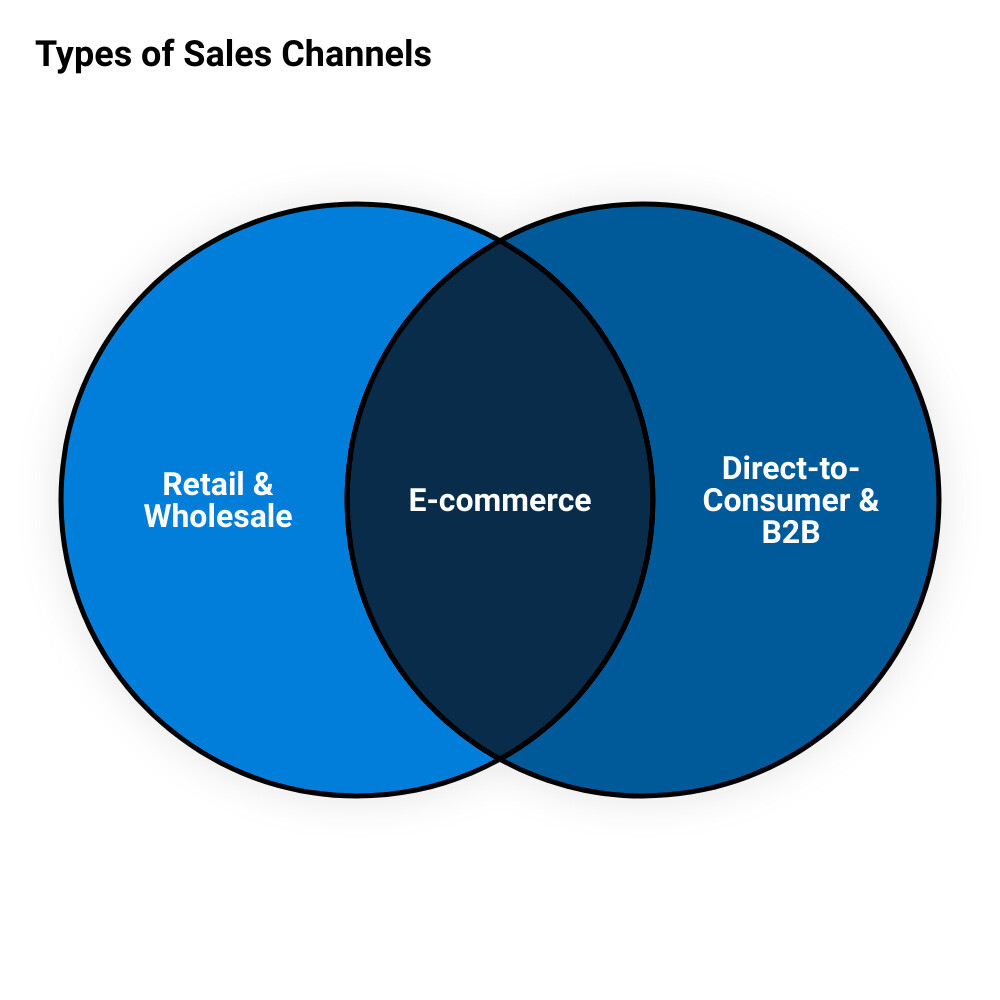 sales channel strategyvenn diagram
