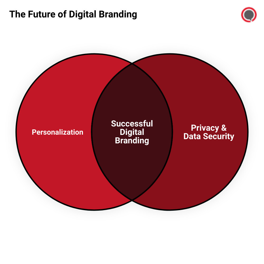 Personalized digital branding infographic venn_diagram