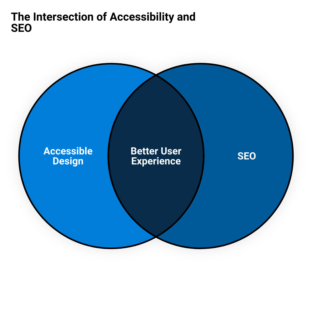 Website Design Best Practices Venn Diagram