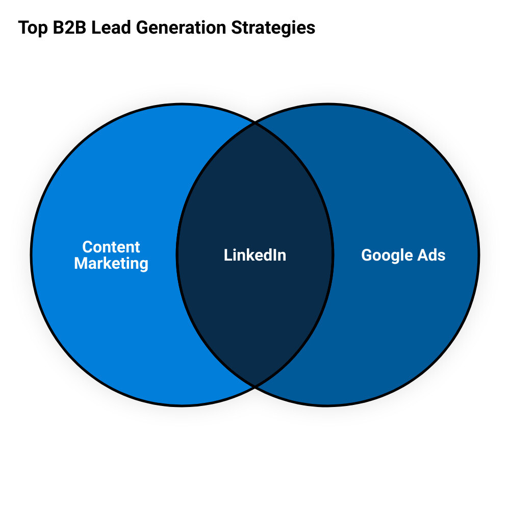 Lead Generation Strategies For B2B Businessesvenn Diagram