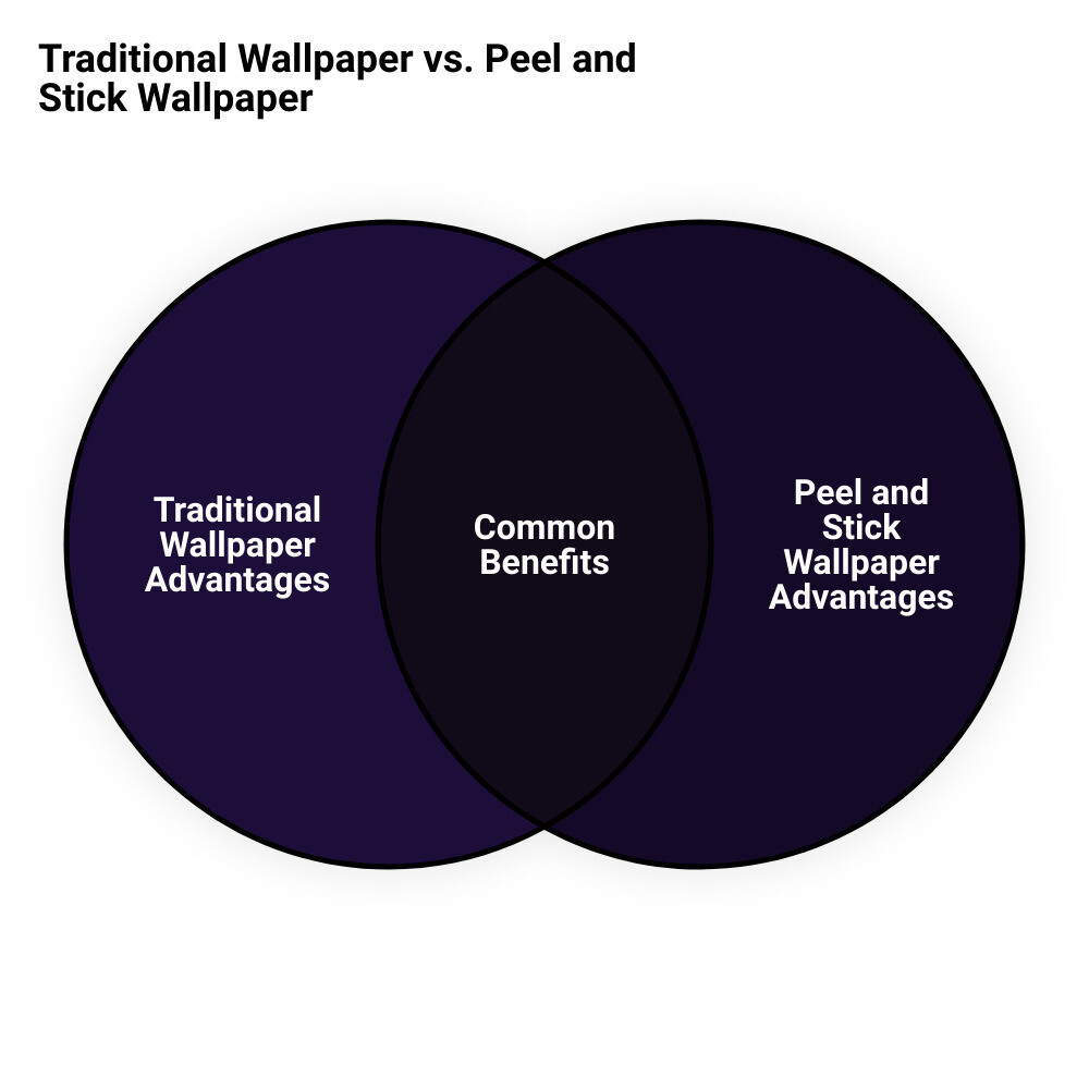 sticky wallpaper for wallsvenn diagram