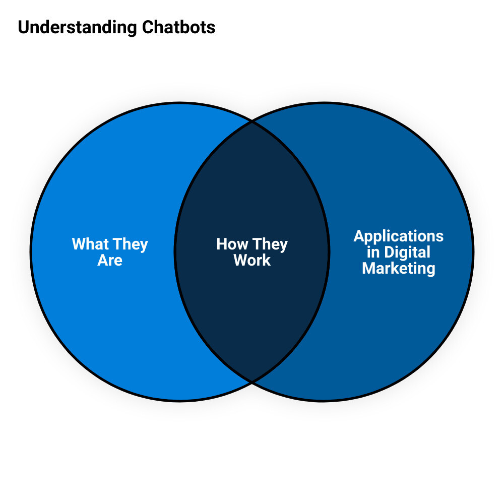 best chatbot for facebookvenn diagram