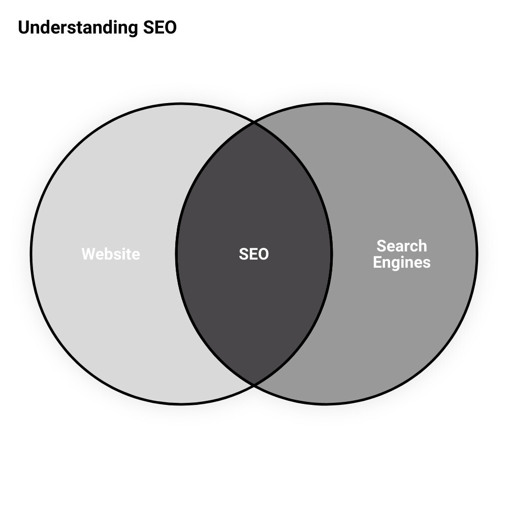 improve your search engine rankingvenn diagram