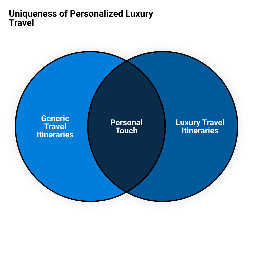 personalized luxury travel itinerariesvenn diagram