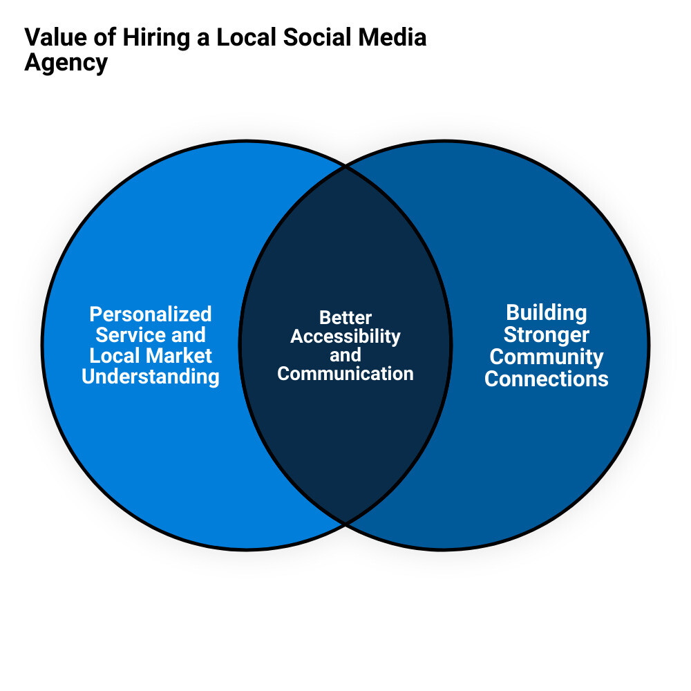 social media agency near mevenn diagram