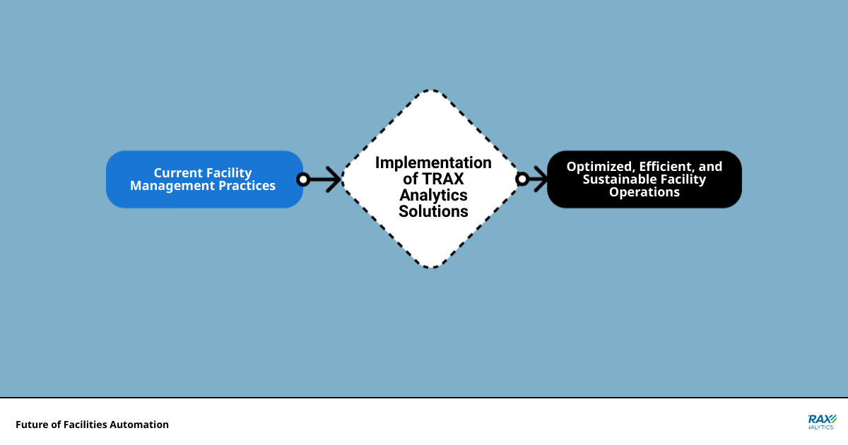 Future of Facilities Automation infographic flowmap_simple