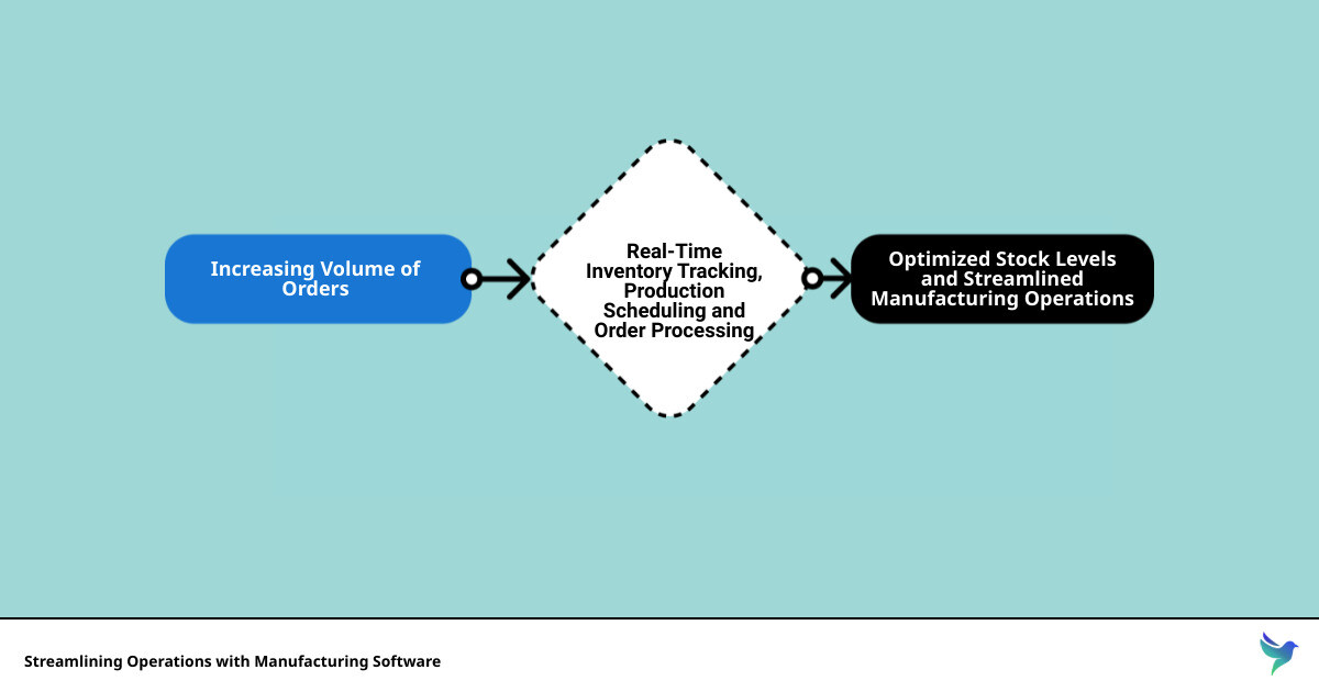 Enterprise manufacturing software interface infographic flowmap_simple