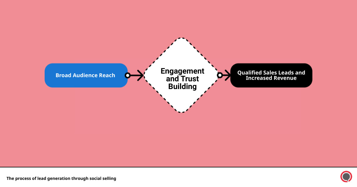 The process of lead generation through social selling infographic flowmap_simple