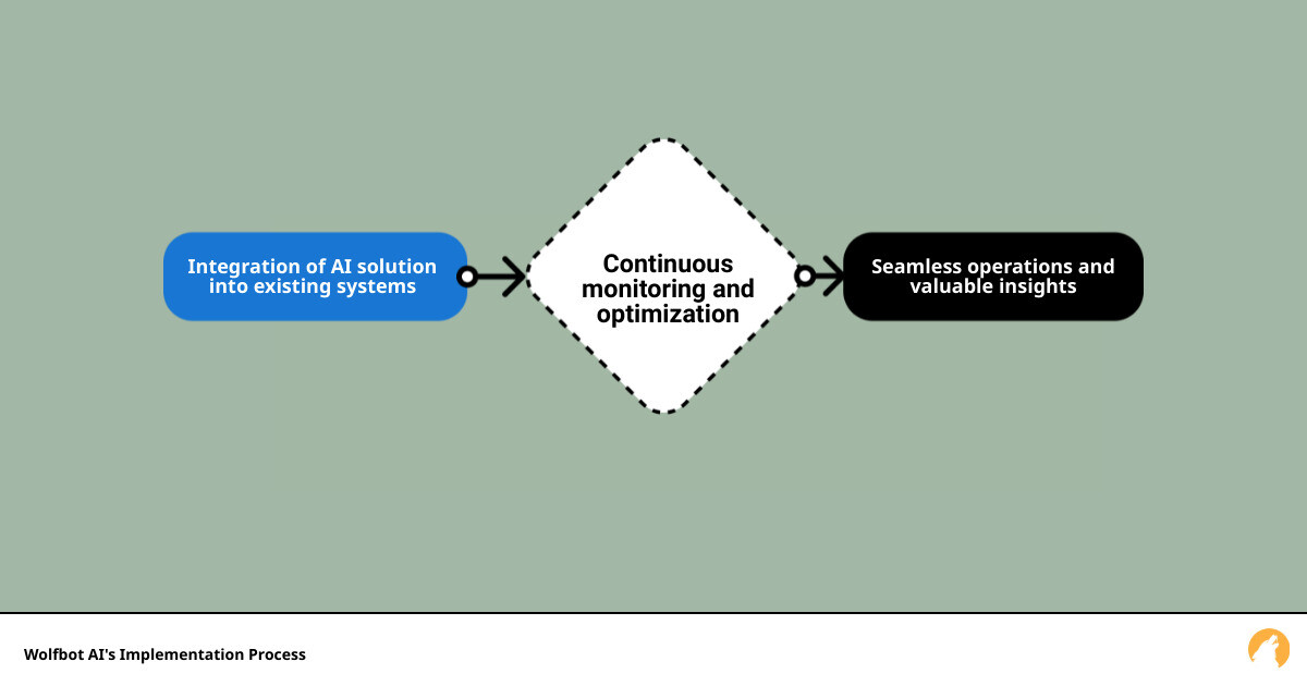 Wolfbot AI's implementation process infographic flowmap_simple