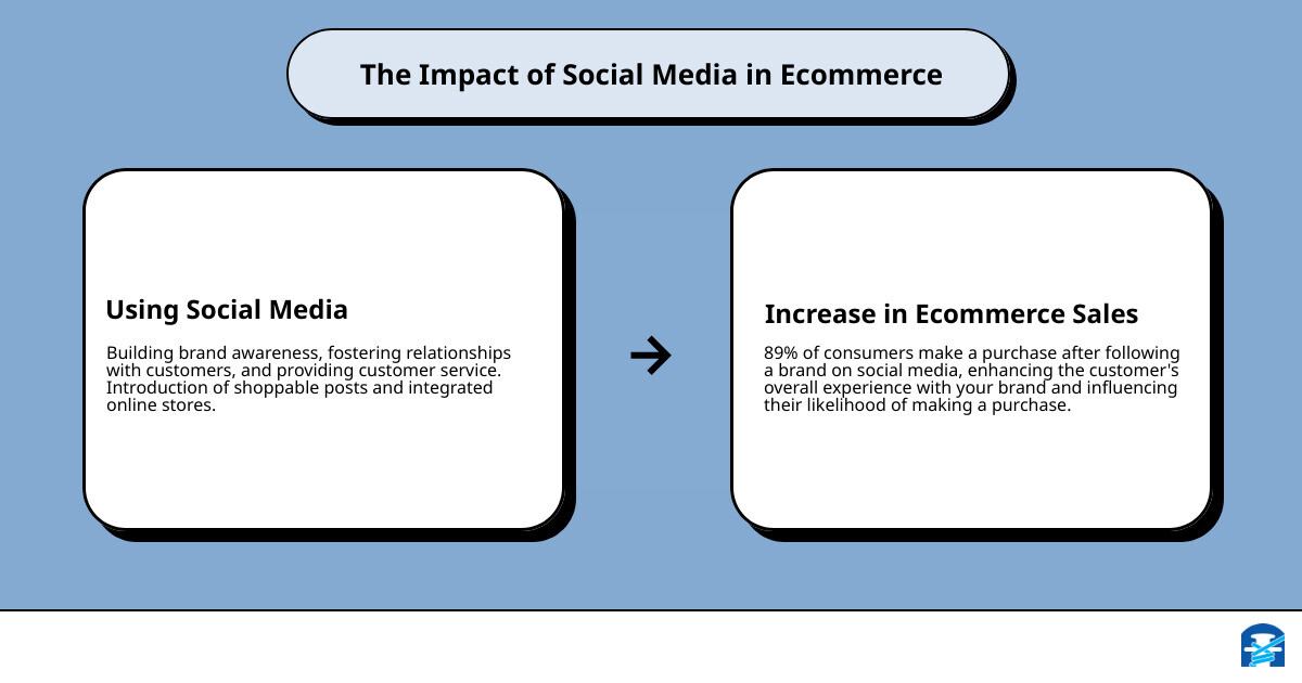 Social media ecommerce infographic cause_effect_text