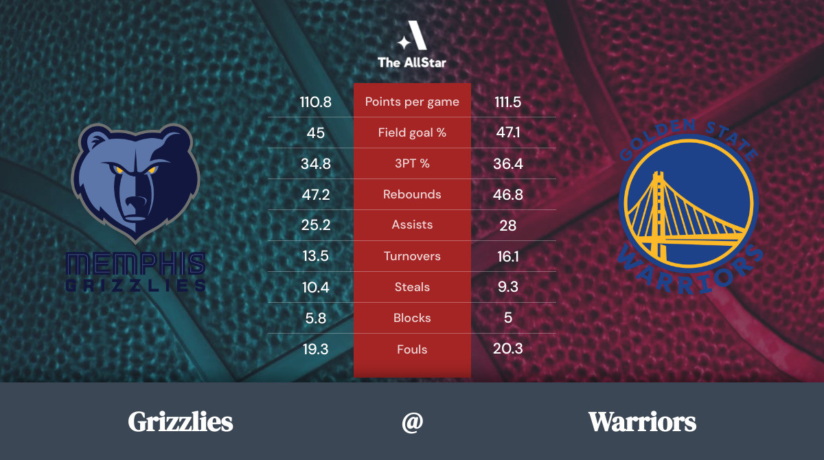 Warriors vs. Grizzlies Team Statistics