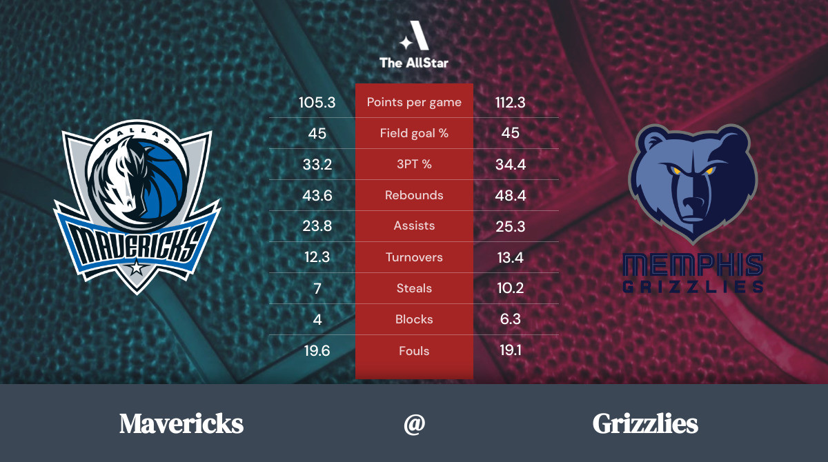 Grizzlies vs. Mavericks Team Statistics