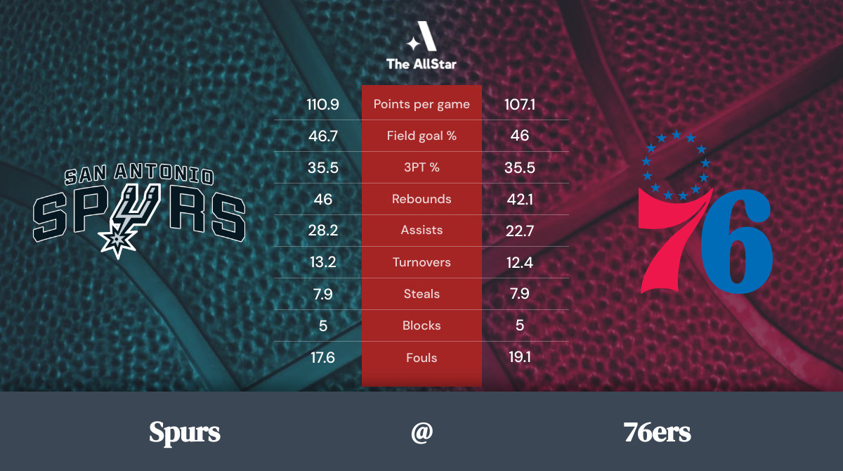 Philadelphia 76ers vs San Antonio Spurs: Betting preview, odds, spread
