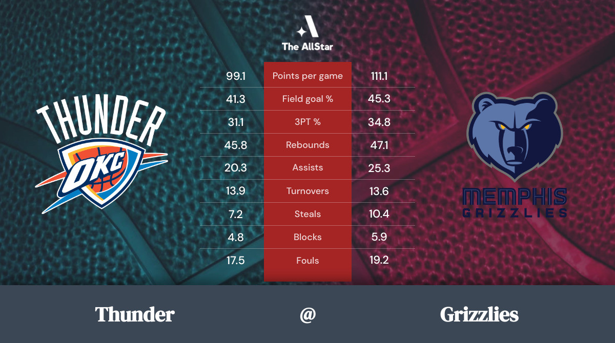 Grizzlies vs. Thunder Team Statistics