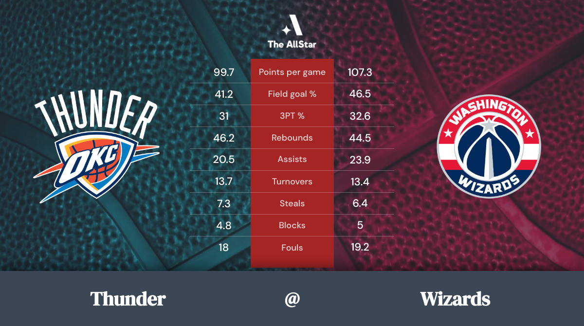 Wizards vs. Thunder Team Statistics