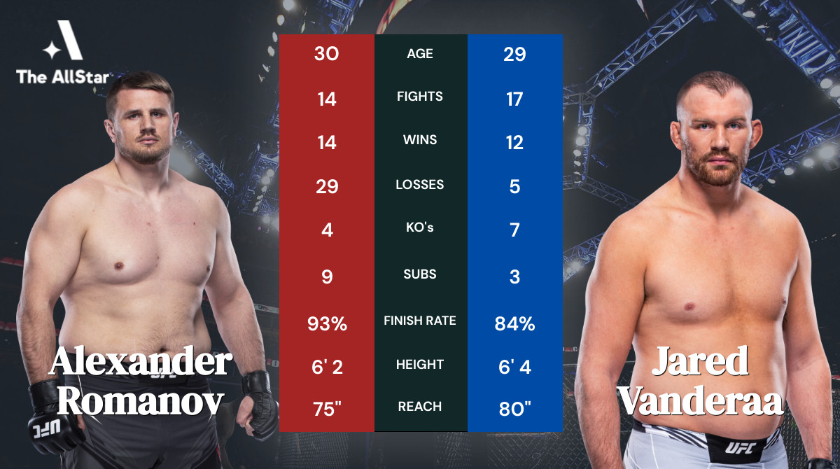 Tale of the tape: Alexander Romanov vs Jared Vanderaa