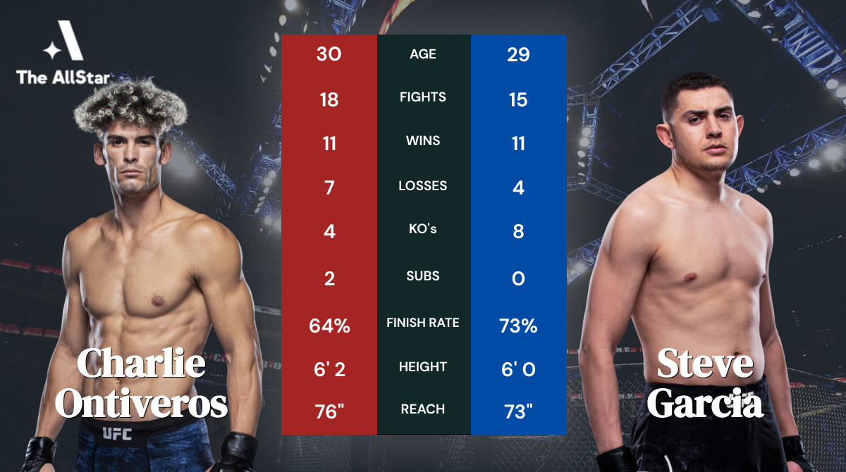 Tale of the tape: Charlie Ontiveros vs Steve Garcia