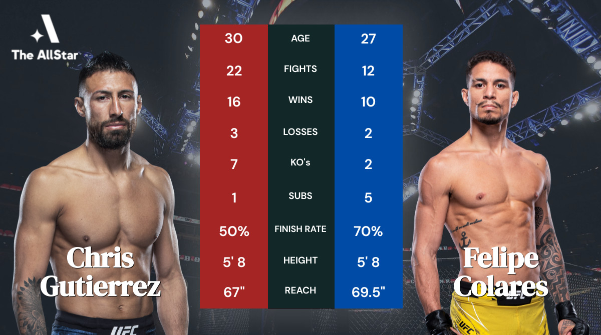 Tale of the tape: Chris Gutierrez vs Felipe Colares